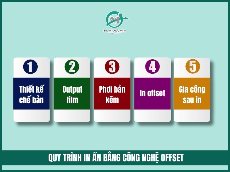 Quy trinh in an bang cong nghe offset