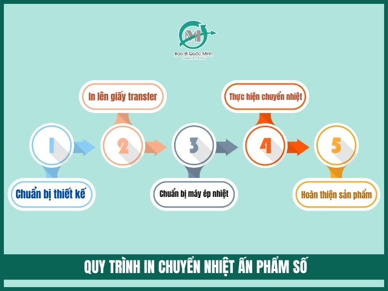 Quy trinh in chuyen nhiet an pham so