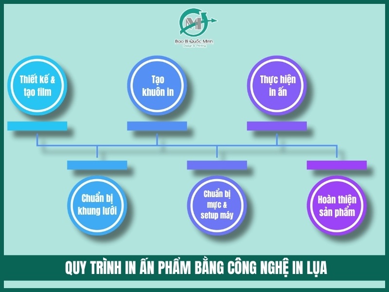 Quy trinh in an pham bang cong nghe in lua